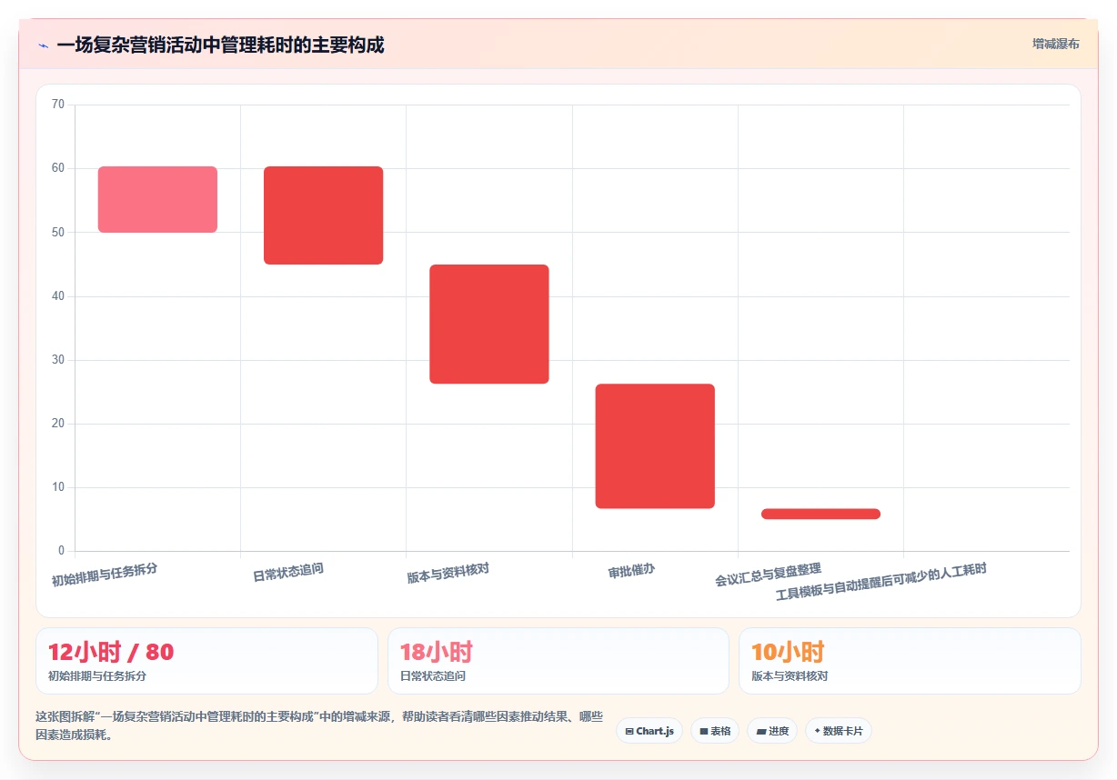 电商管理改造重点：从营销活动推进工具对比