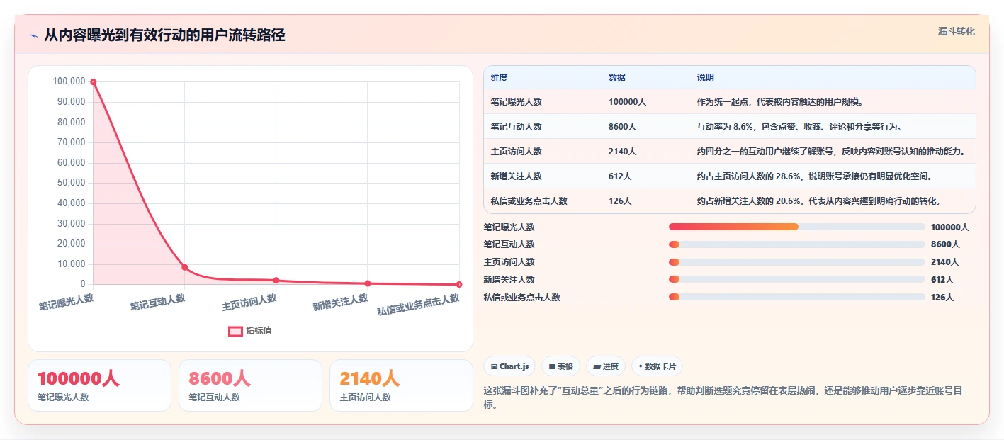 小红书数据分析：增长负责人一页讲清：互动质量与找到有效选题的关系