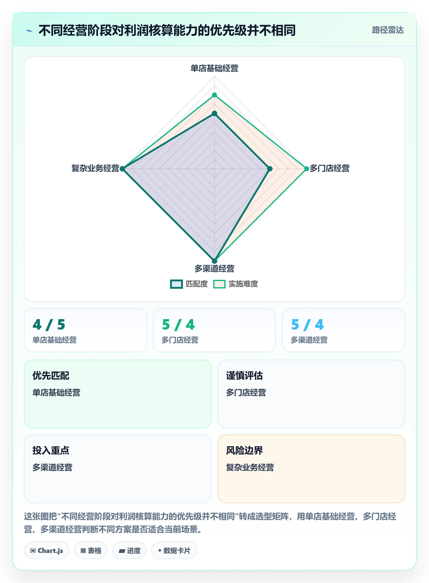 店铺运营管理选择标准：利润核算维度如何评估核心功能
