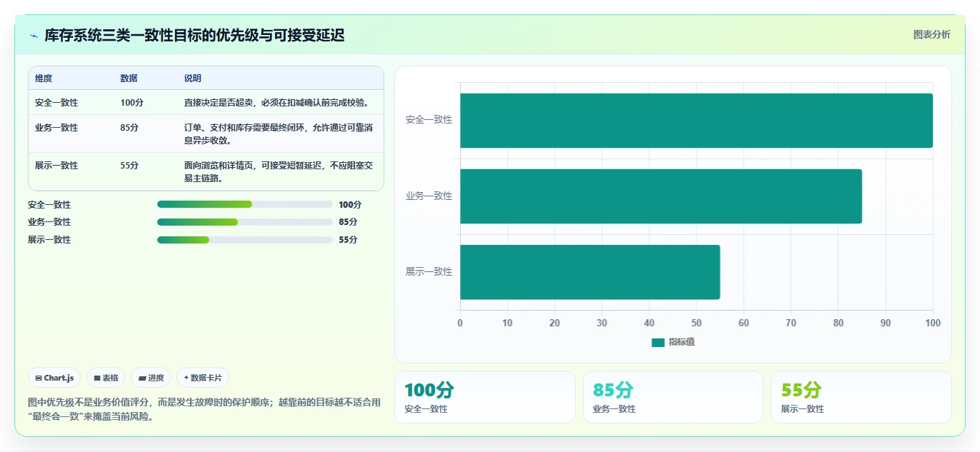 数据库存：开发新手增长视角：用缓存同步放大保证扣减一致性