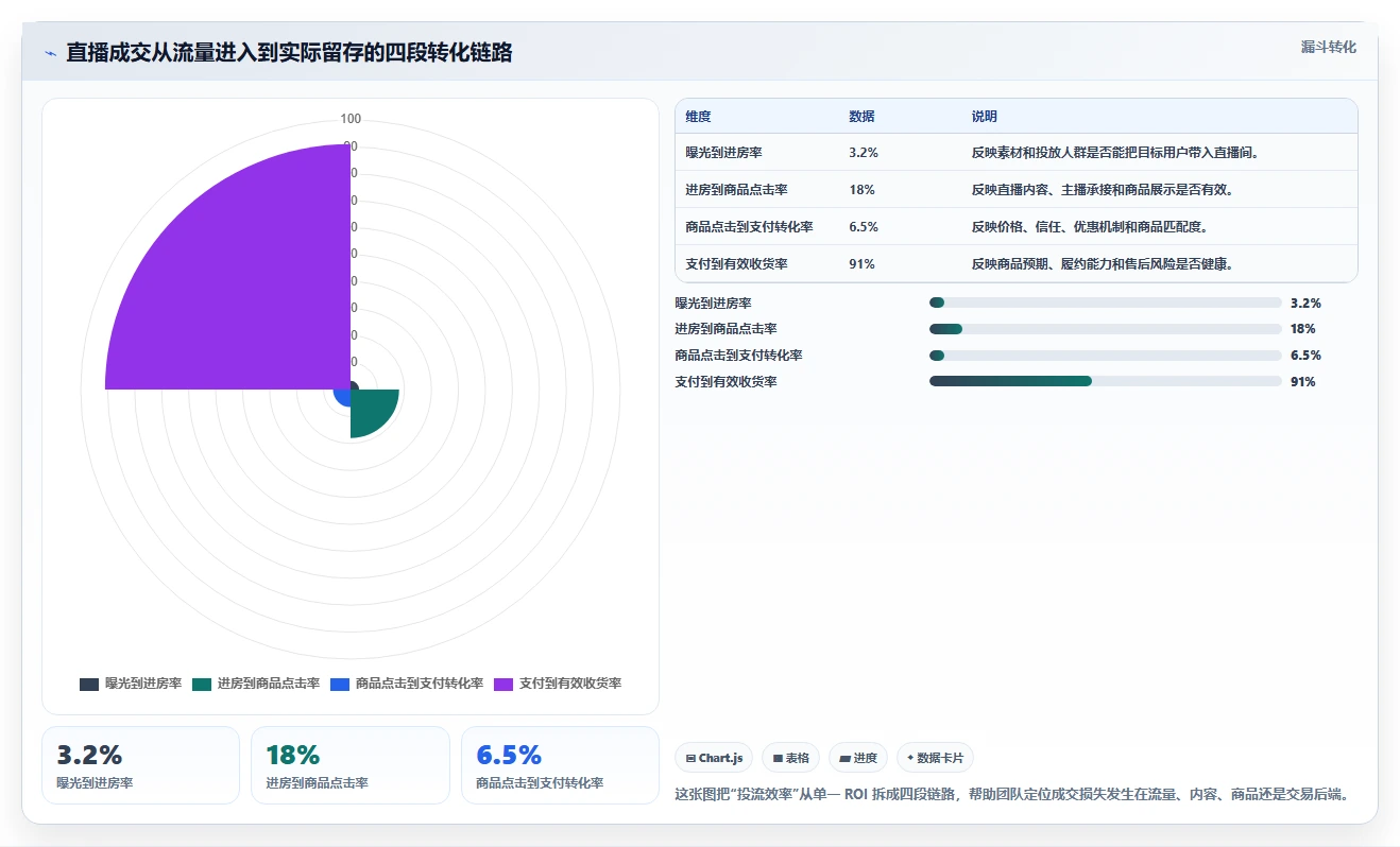 直播数据复盘：选品团队进阶教程：围绕投流效率建立稳定成交转化闭环