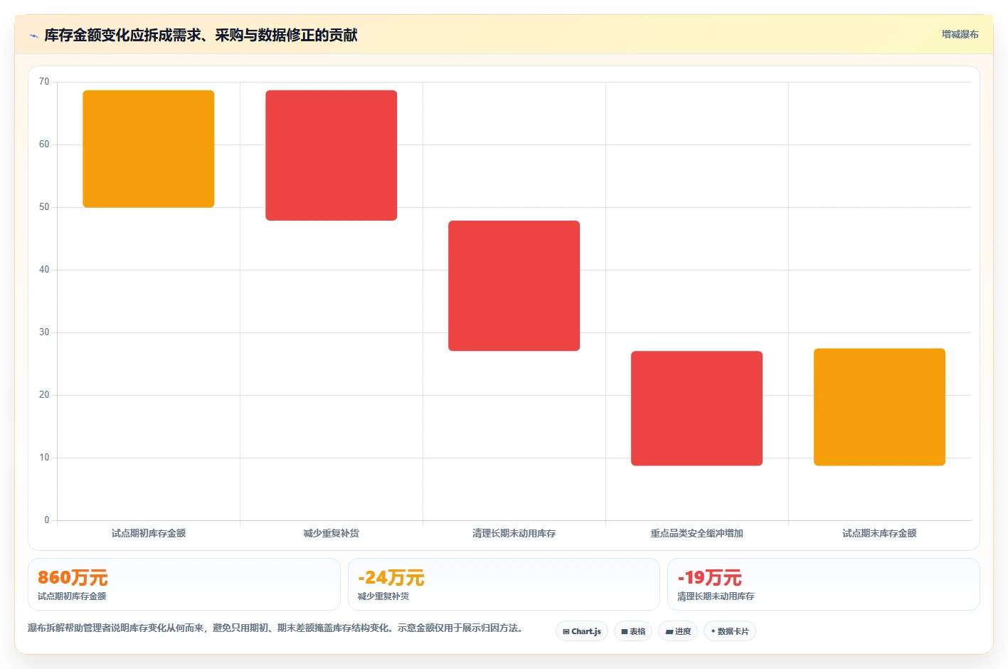 仓库安全库存管理升级方案：用团队协同改善需求波动