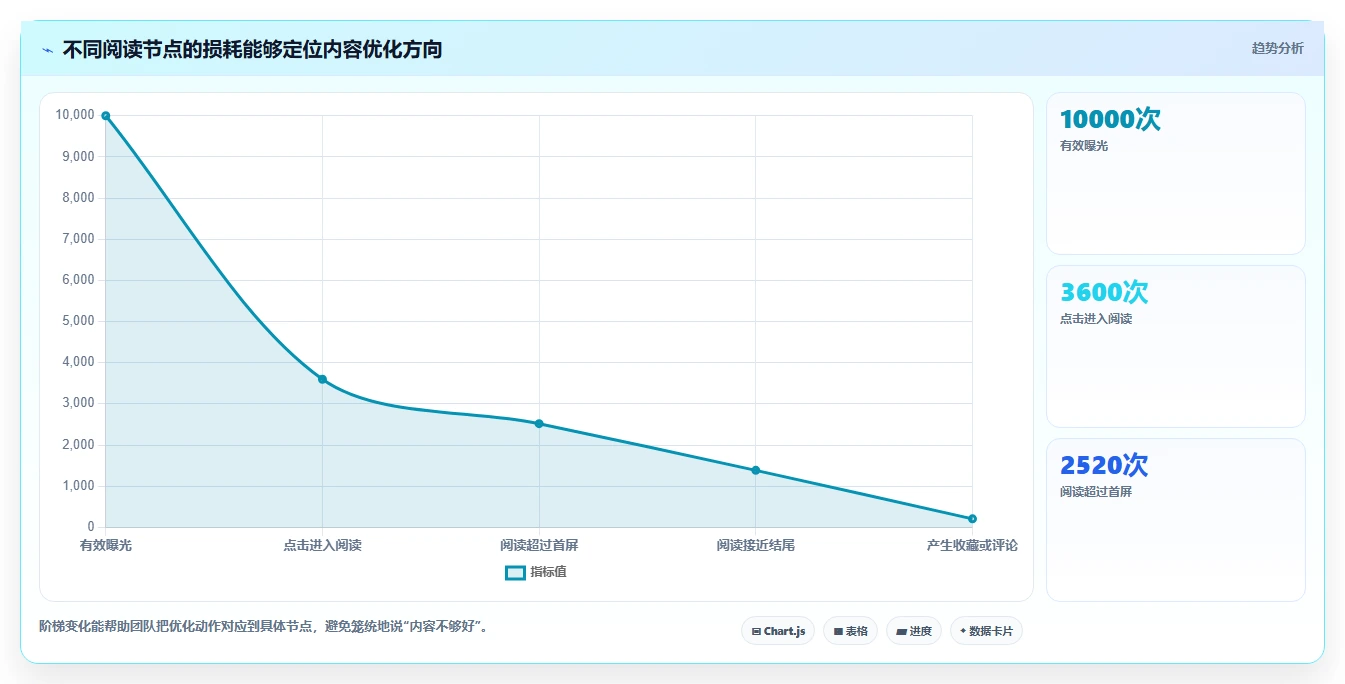 小红书数据分析：创业团队老板关心什么：账号增长能否解决爆文难复制