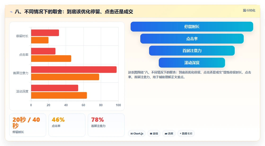 八、不同情况下的取舍：到底该优化停留、点击还是成交