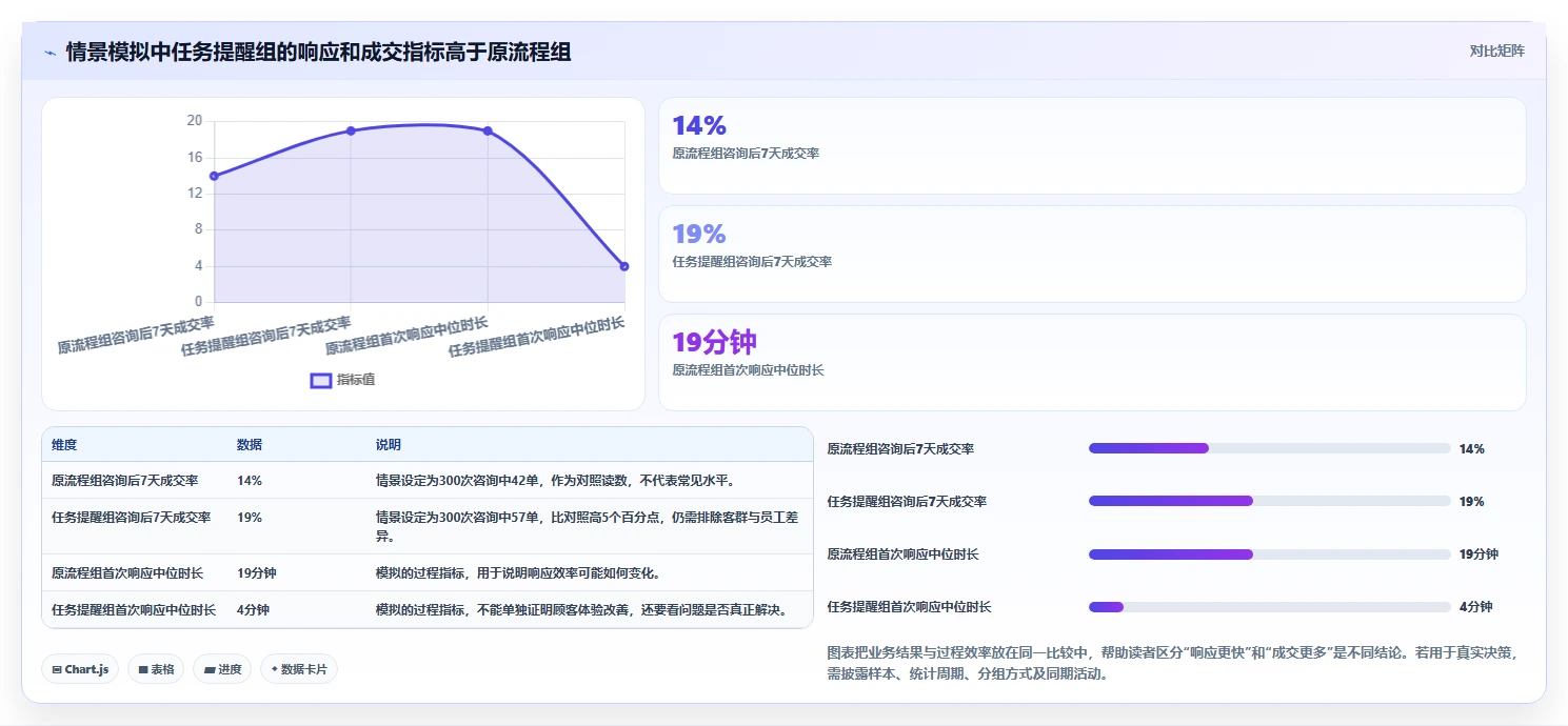 如何运营好一个店铺怎么优化？先从转化优化的自动化方案入手