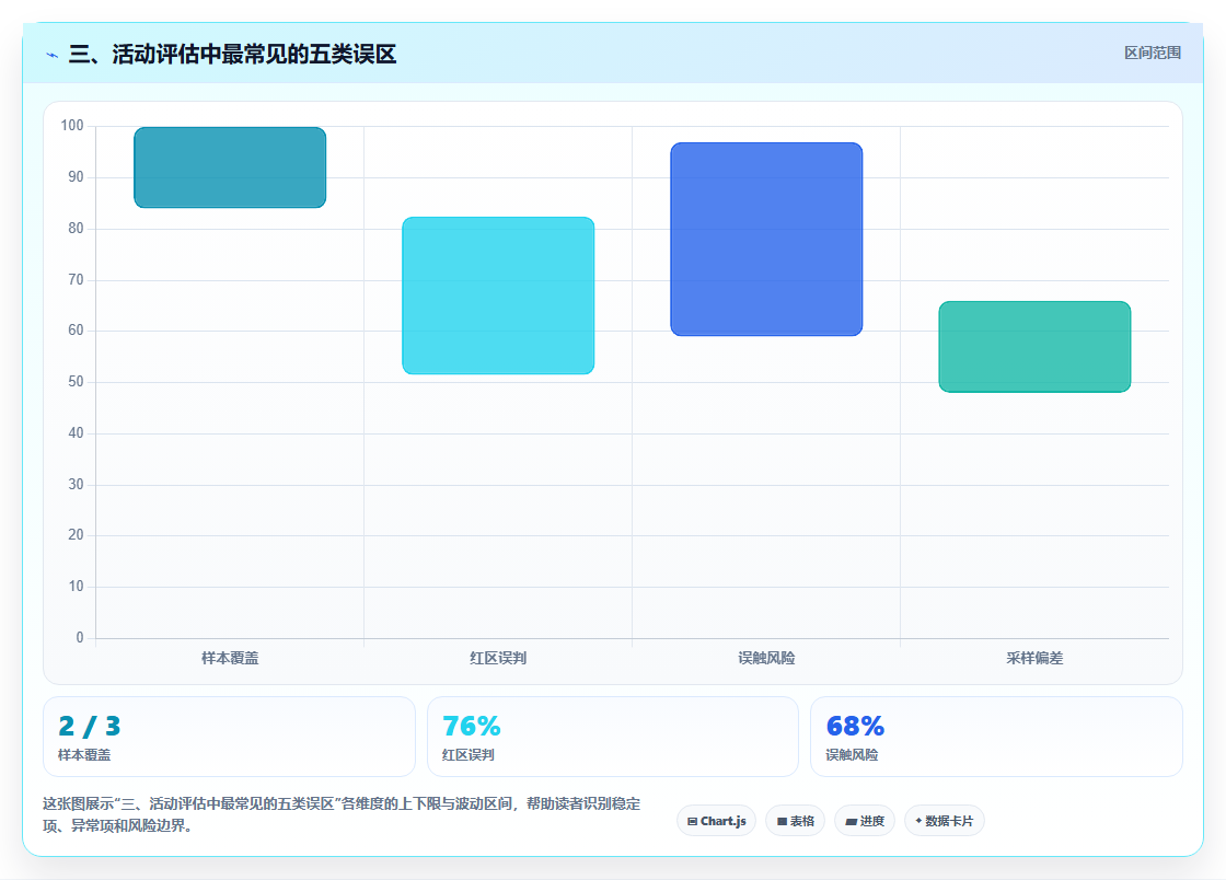 三、活动评估中最常见的五类误区