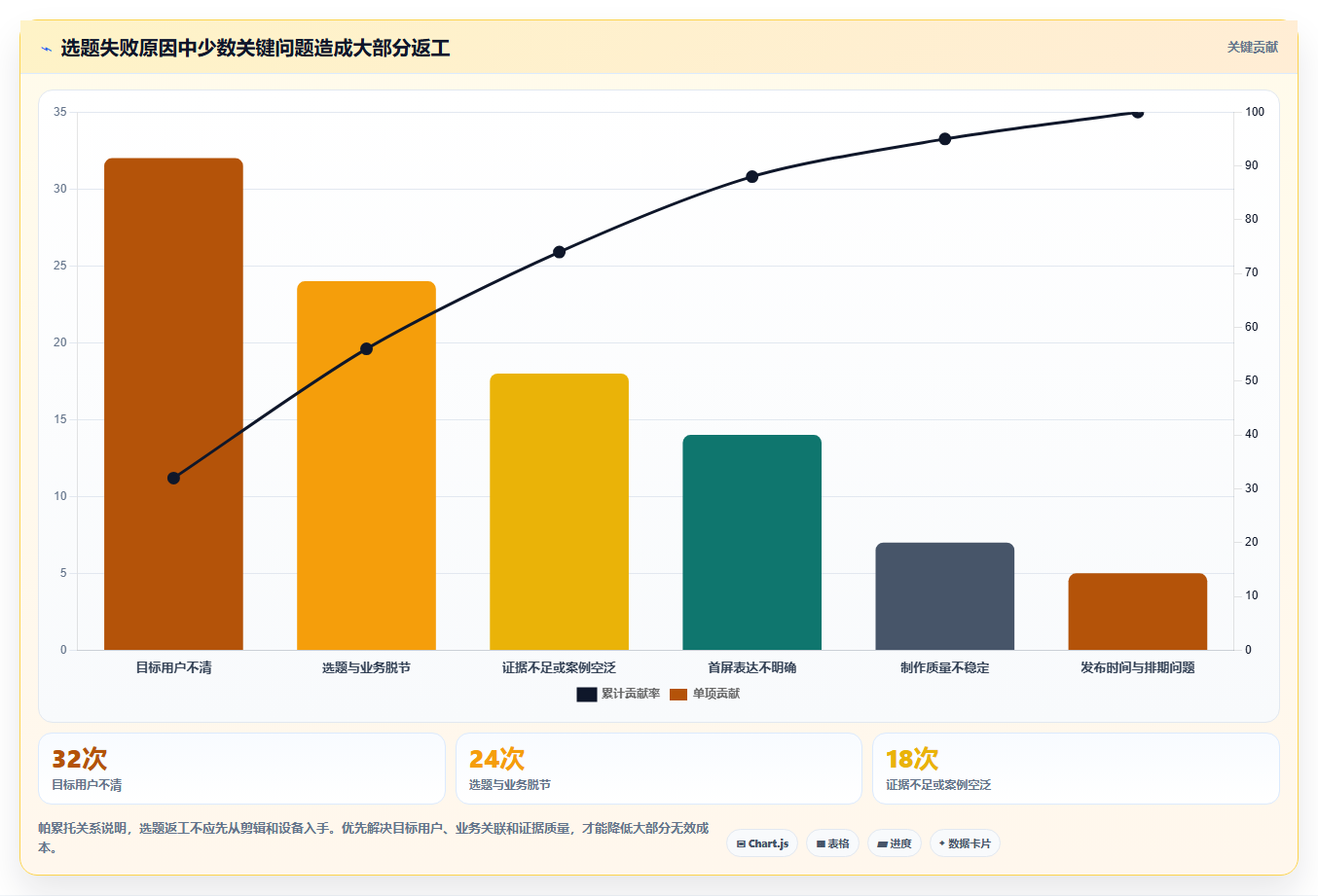 小红书数据分析：增长负责人成本视角：账号增长如何避免选题没方向