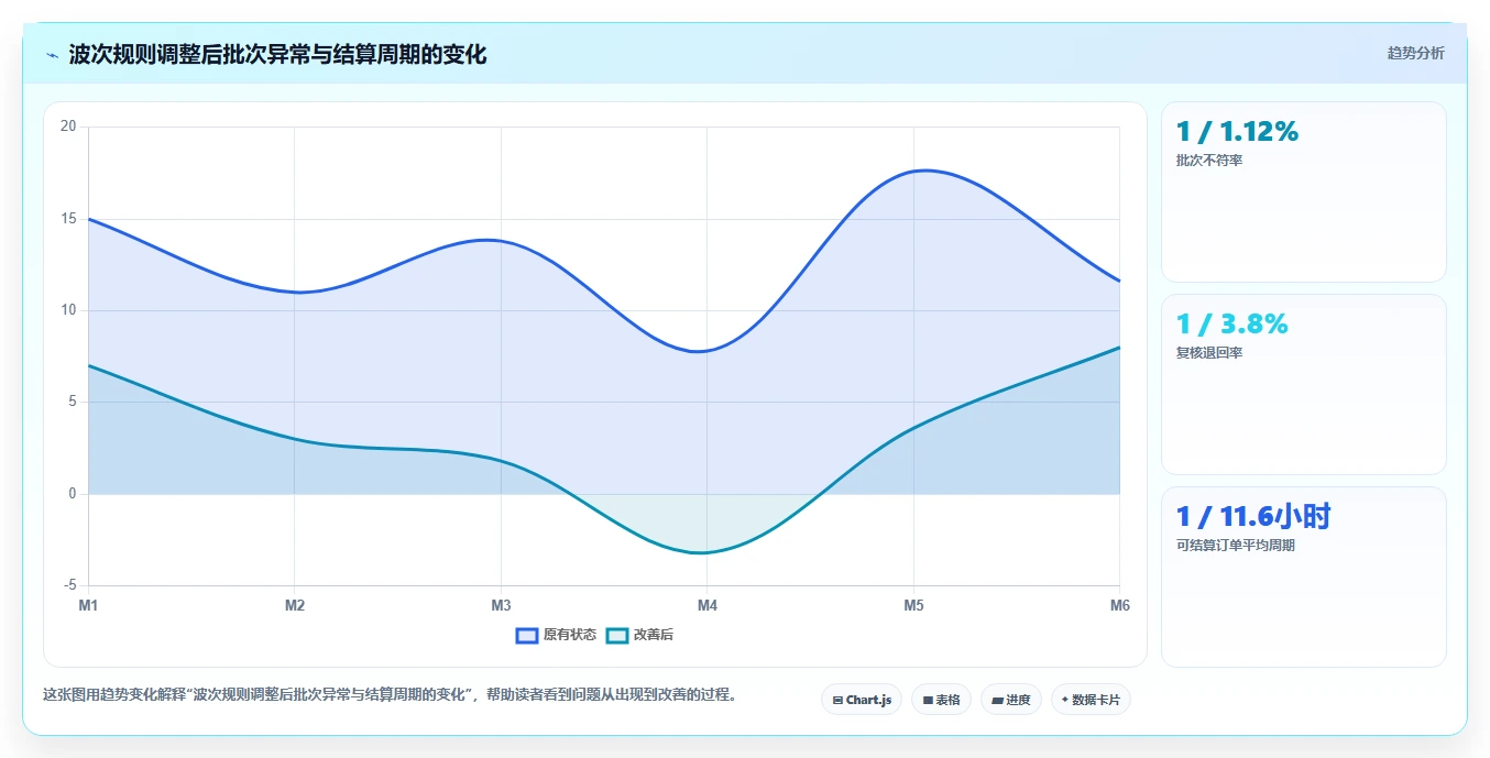 电商仓储管理:财务人员从数据到行动:用波次拣选实现规范批次追踪