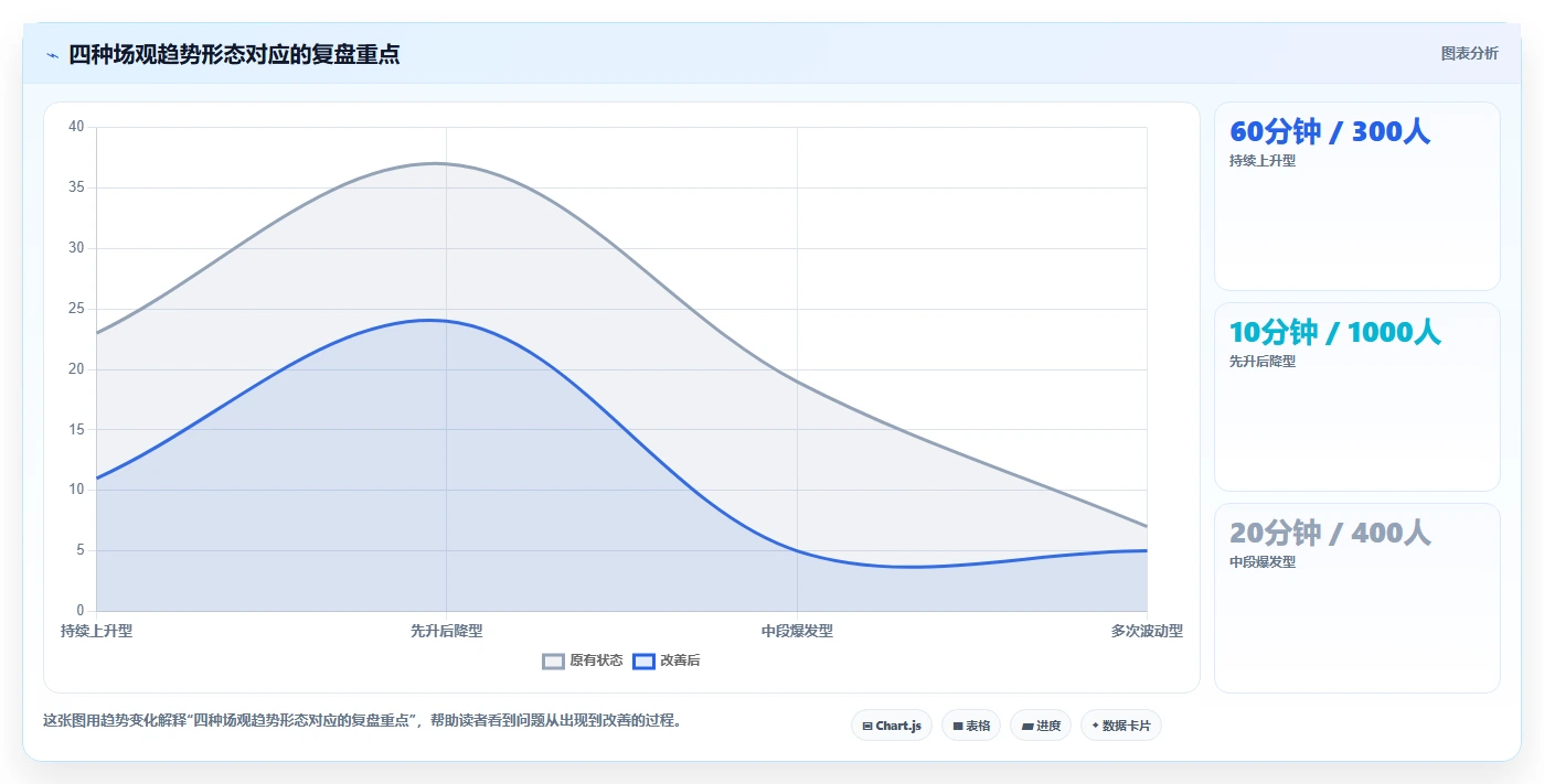 直播数据复盘：品牌商家实施建议：围绕场观趋势稳步提升改善互动节奏