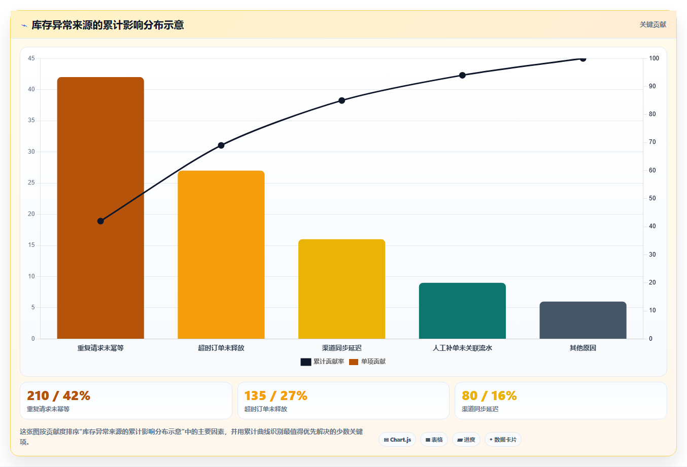 数据库存：项目经理数据视角：用库存锁定验证降低超卖风险