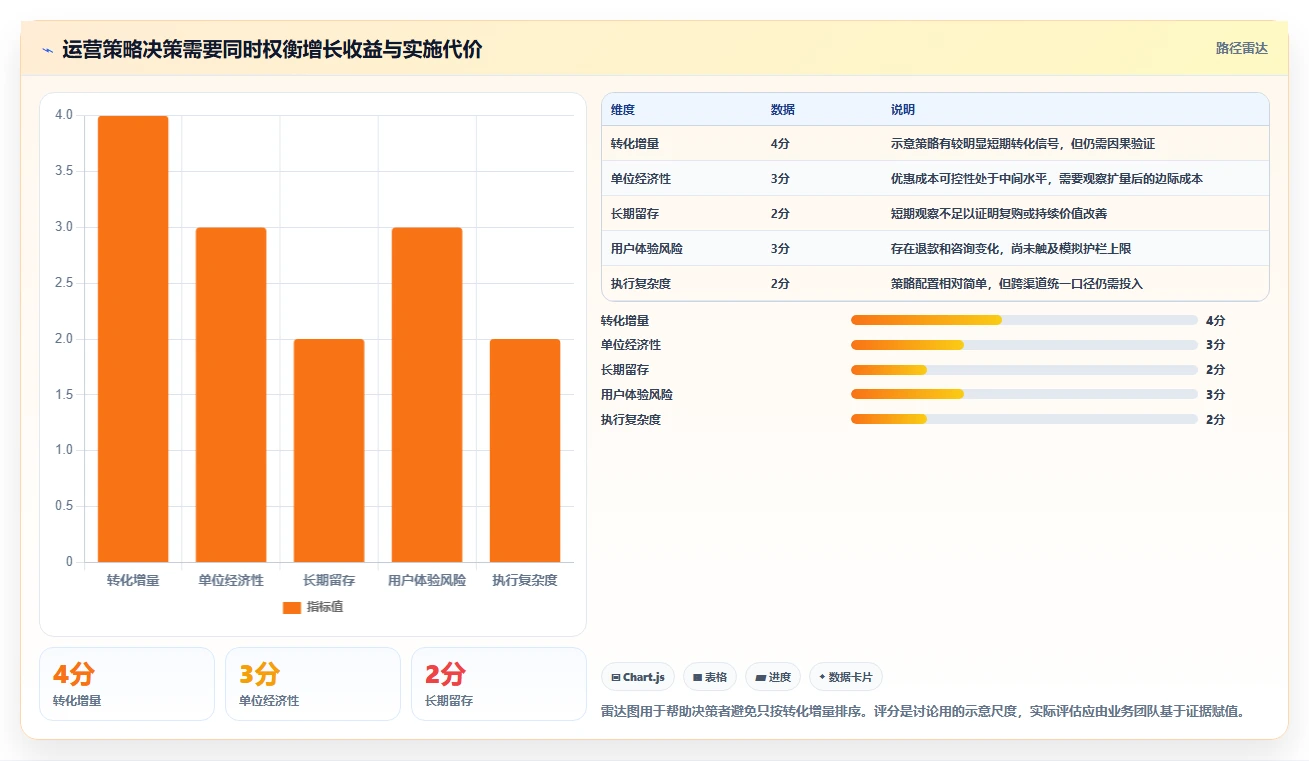 运营数据实战复盘：从异常诊断验证增长策略效果