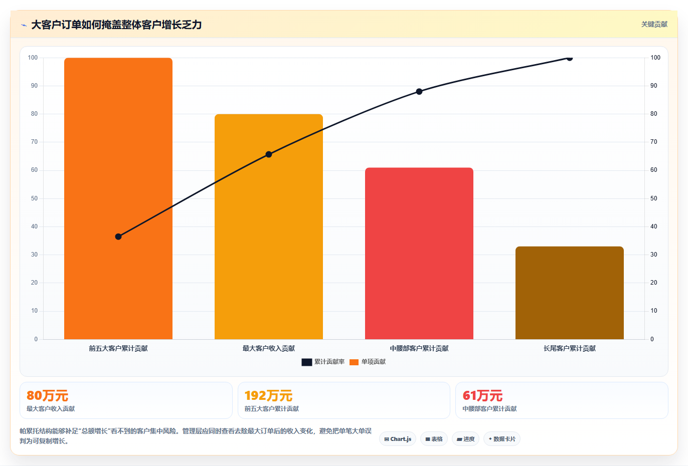 营业额分析：创业团队实战复盘：日常经营中汇报没重点的定位步骤