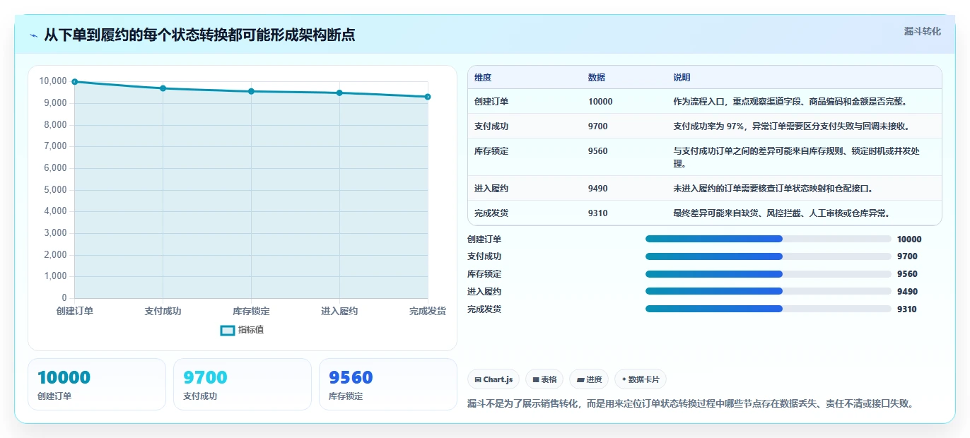 电商系统开发:电商企业流程优化:系统改造怎样减少架构难扩展