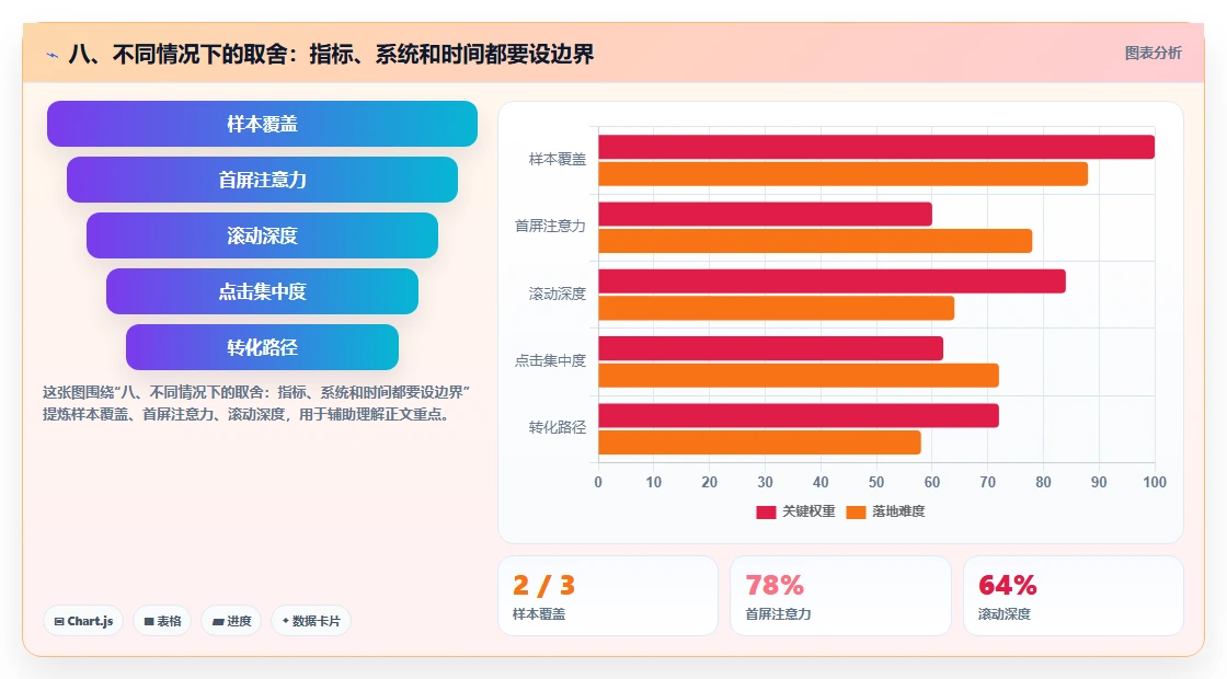 八、不同情况下的取舍:指标、系统和时间都要设边界