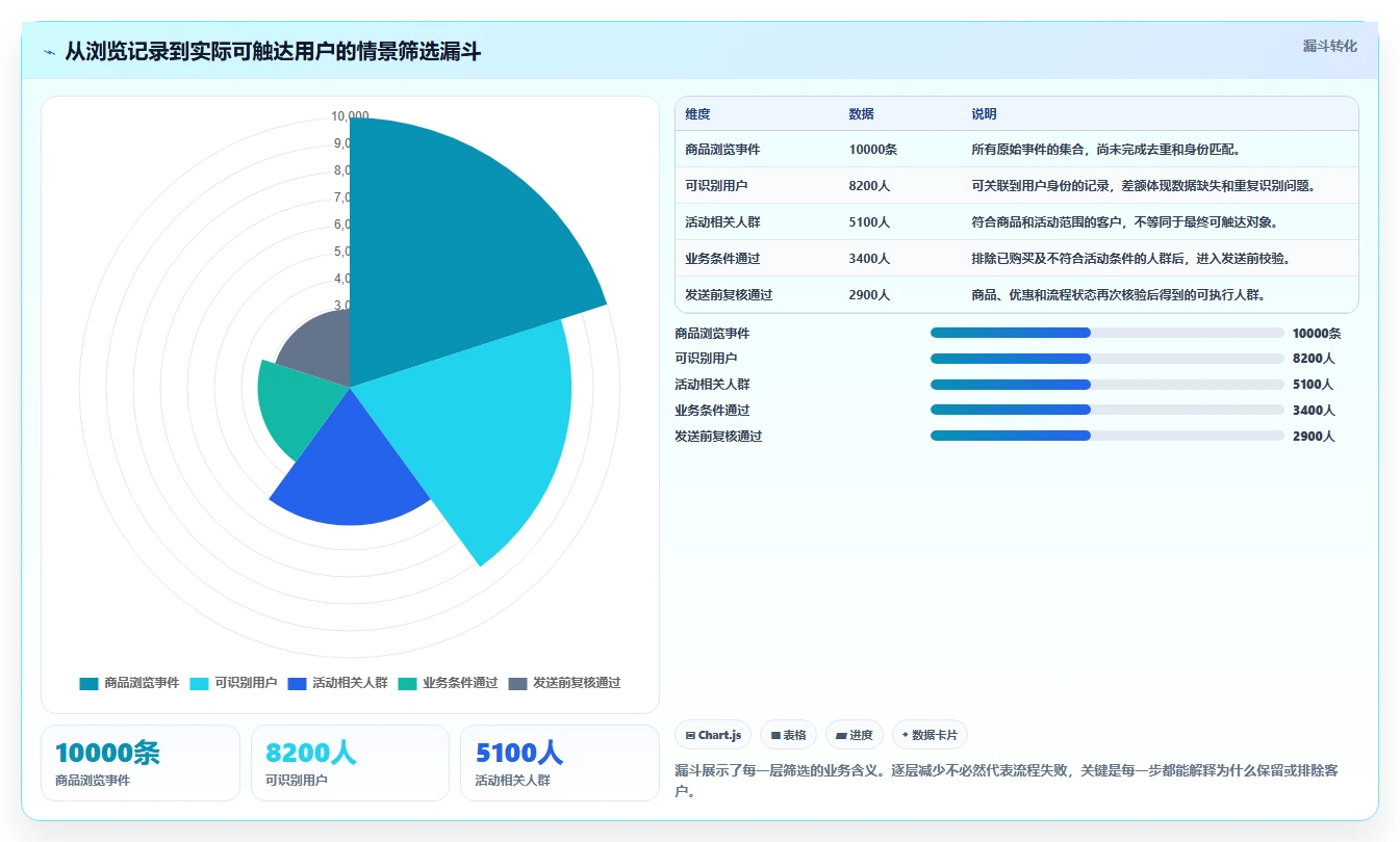 电商crm系统基础课:自动营销相关的旺季准备一次讲透