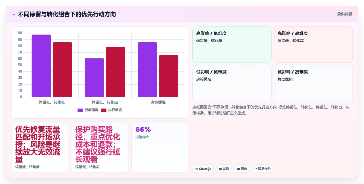 直播数据复盘：数据分析师复盘框架：增长规划如何定位停留时长短