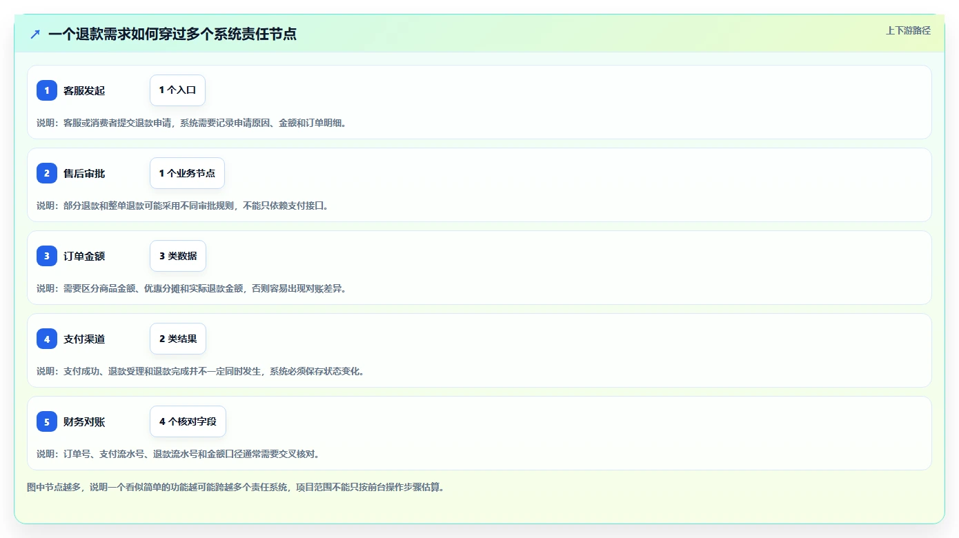 电商系统开发：企业管理层标准化教程：用系统架构复制明确项目边界