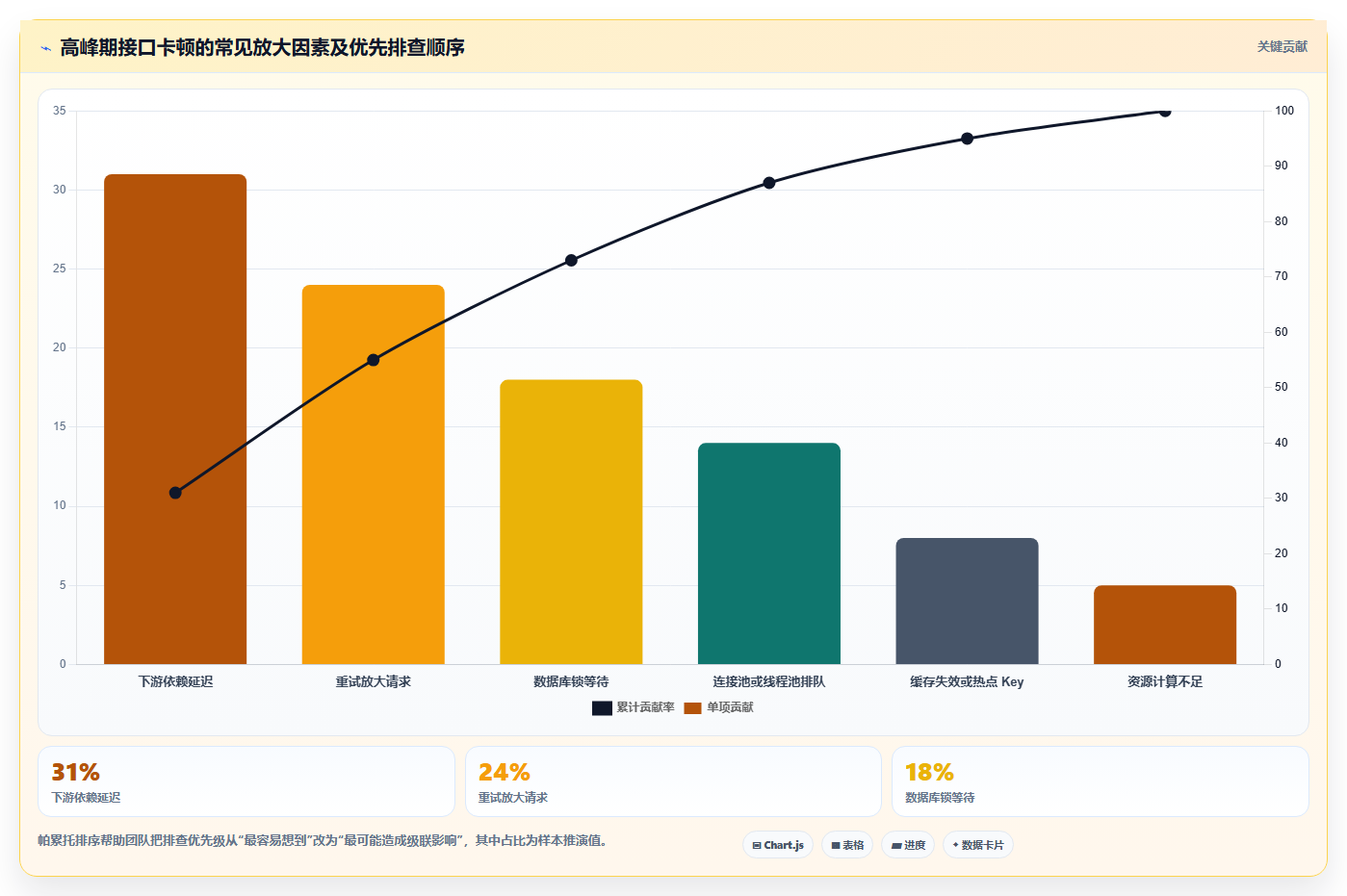 电商系统开发：运营负责人实战复盘：接口联调中高峰期卡顿的定位步骤