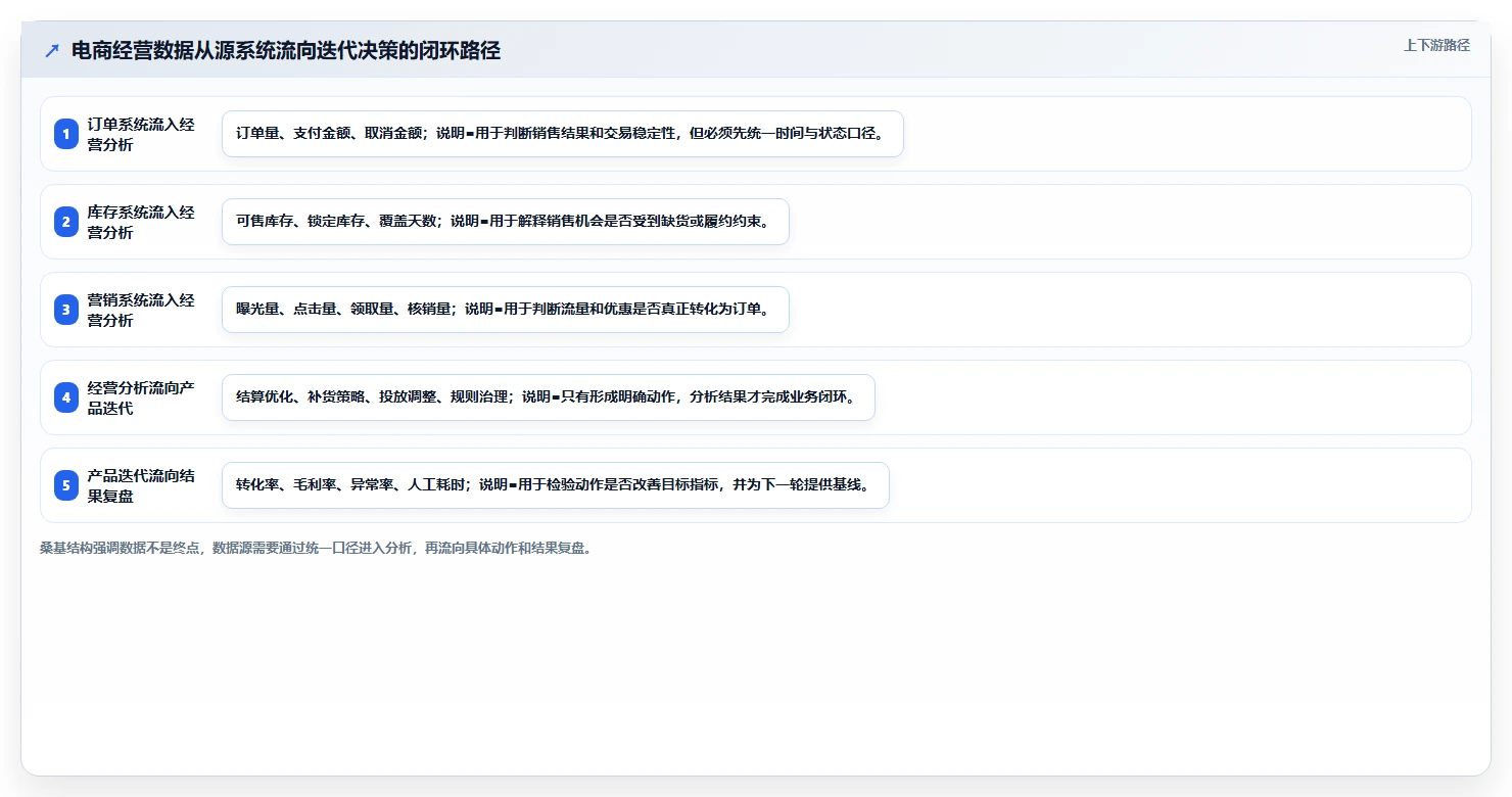 电商系统开发：产品经理实操版方案：持续迭代的目标、动作与检查点