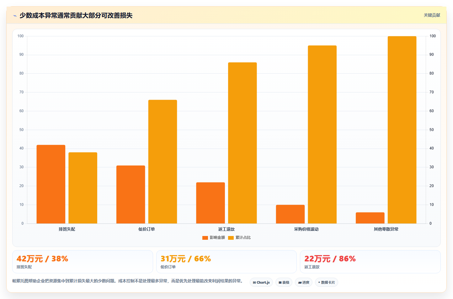 运营管理平台从0到1：经营分析的成本控制与操作要点