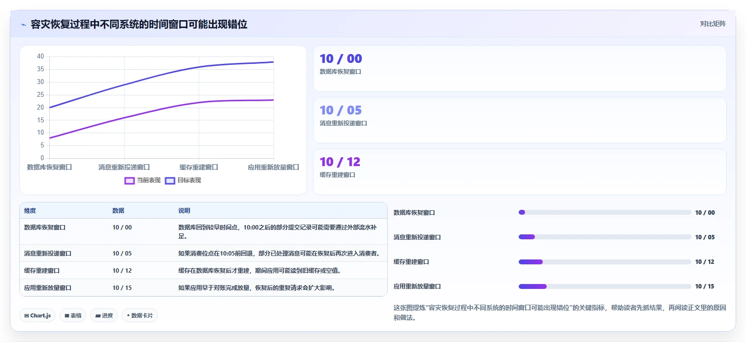 数据库存：产品技术团队精细化指南：从容灾恢复发现库存超卖根因
