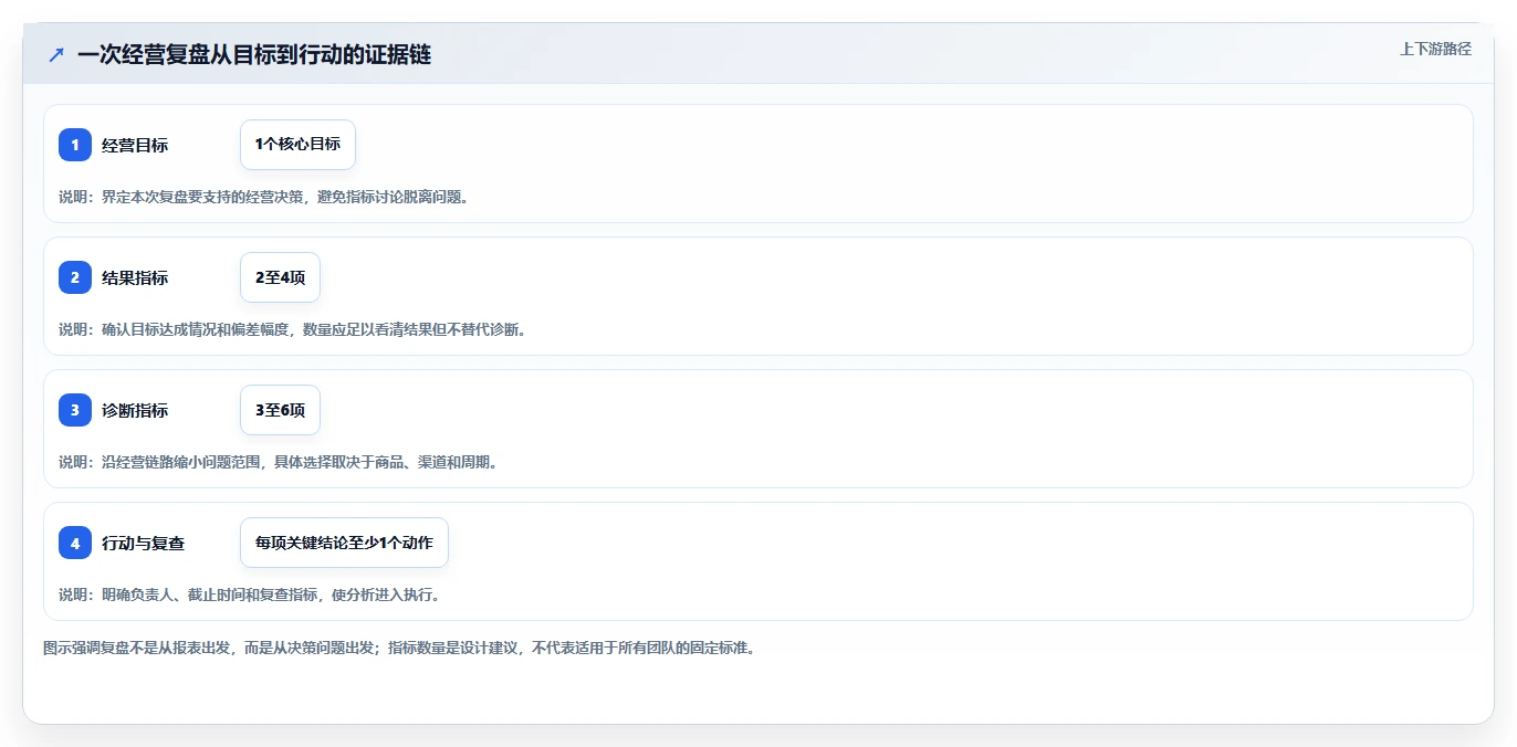 电商数据运营实践指南:经营复盘的指标体系怎样更有效