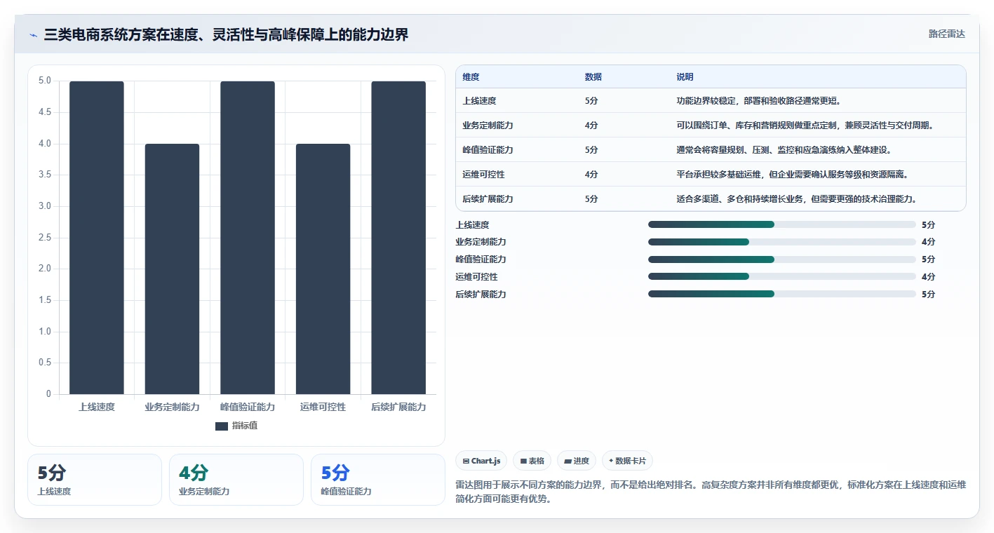 电商系统开发：运营负责人对比指南：不同项目预算方案如何影响保障高峰性能