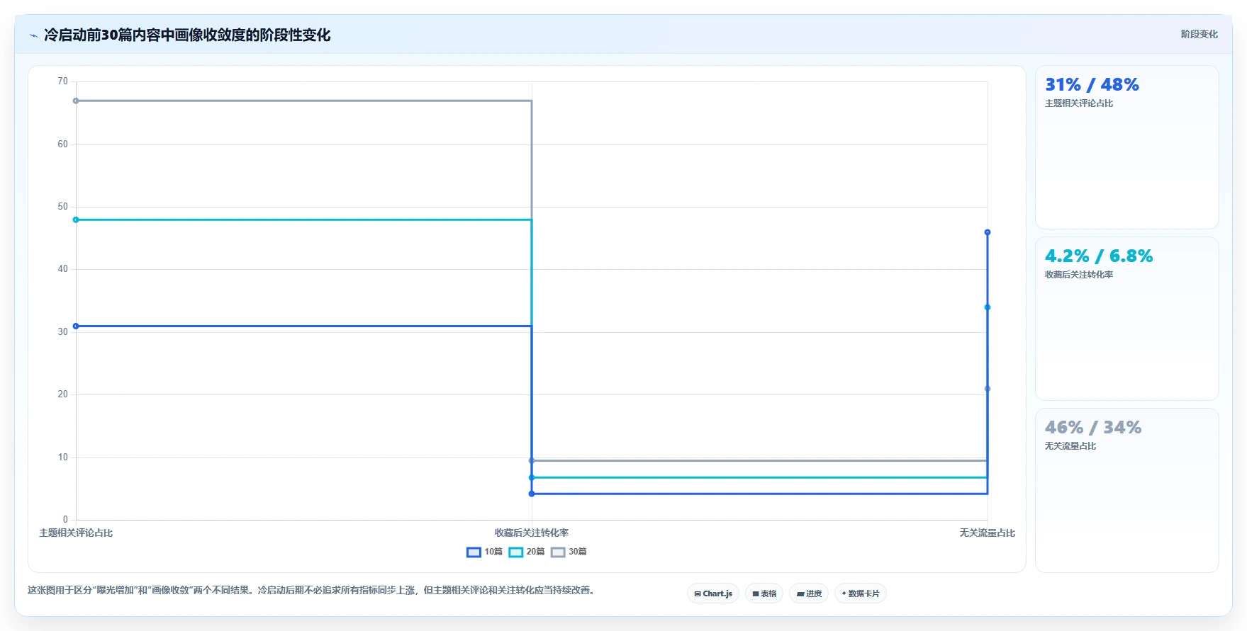 小红书数据分析：博主流程优化：账号冷启动怎样减少粉丝画像模糊