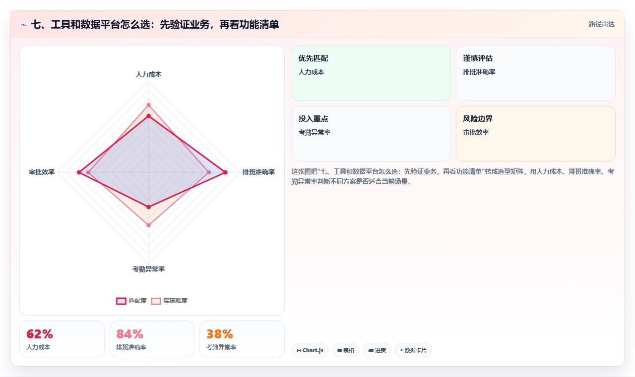 七、工具和数据平台怎么选：先验证业务，再看功能清单