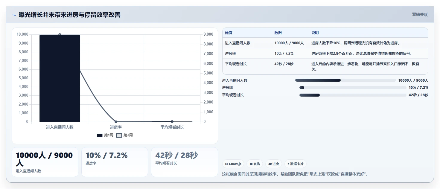 直播数据复盘：直播新手场景拆解：周度复盘如何做到找到流量拐点