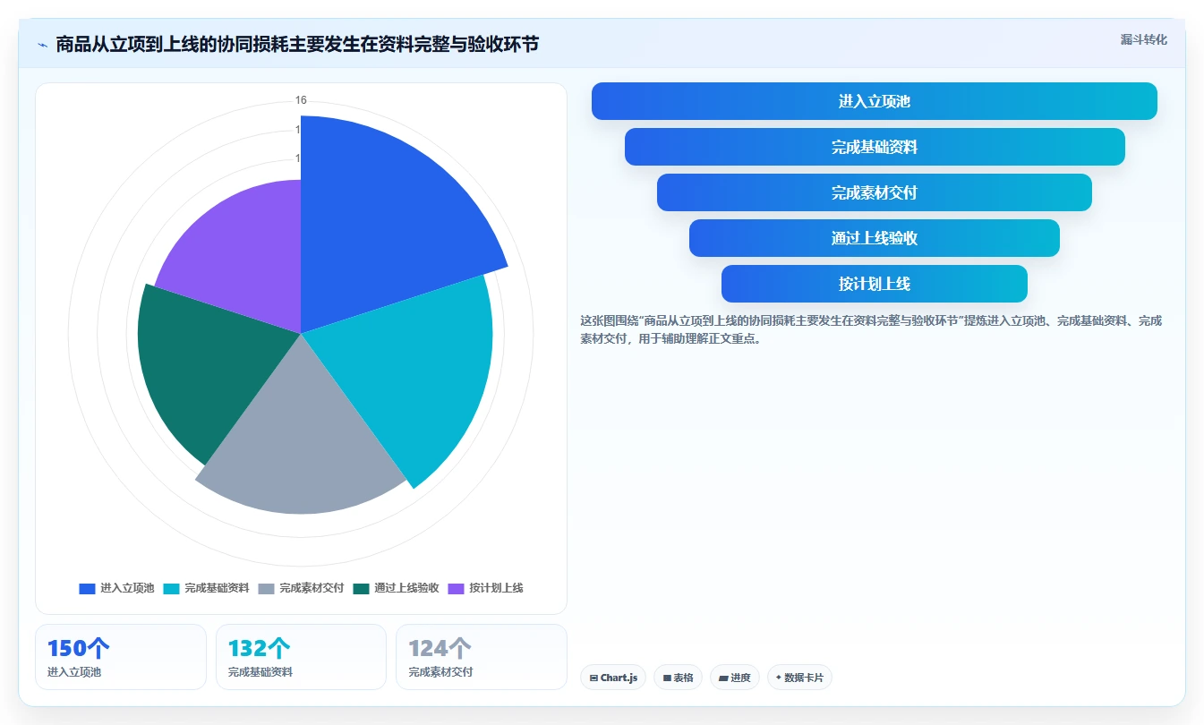 电商管理实践指南：商品管理的团队协同怎样更有效