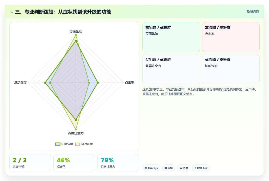 三、专业判断逻辑：从症状找到该升级的功能