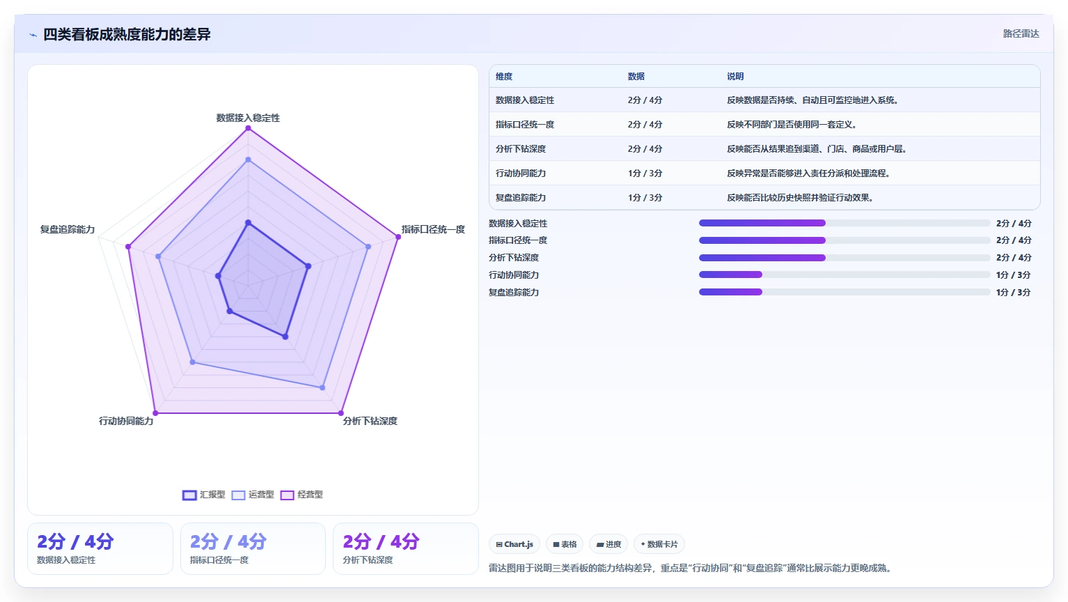 运营工具应用思路：围绕数据看板拆解工具对比