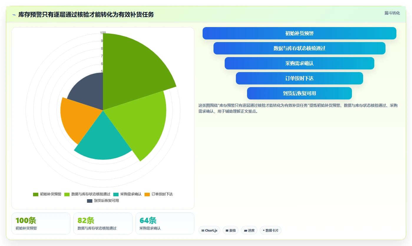 仓库安全库存管理规划方法：补货点设置与流程设计如何衔接