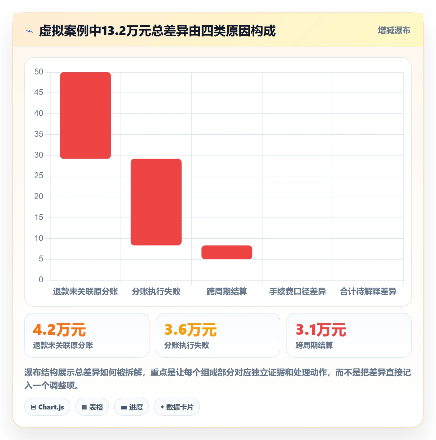 分账系统运营框架：把对账管理纳入进阶玩法