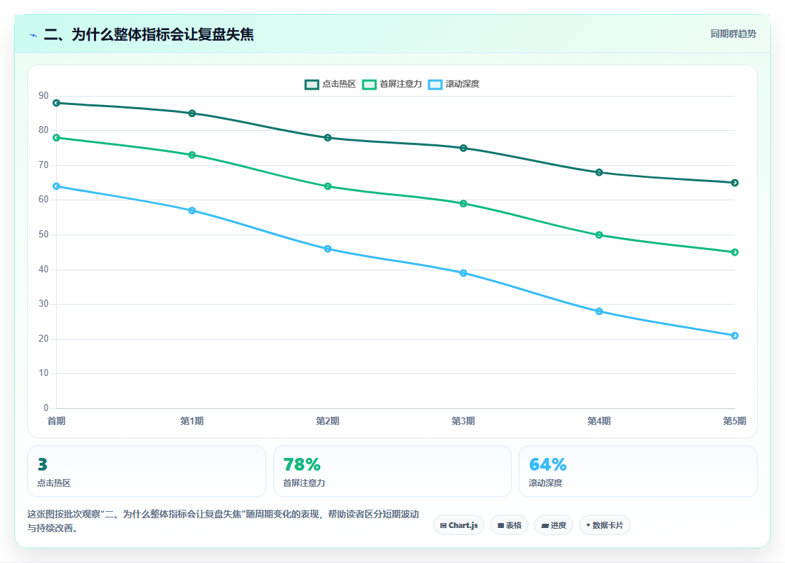 二、为什么整体指标会让复盘失焦