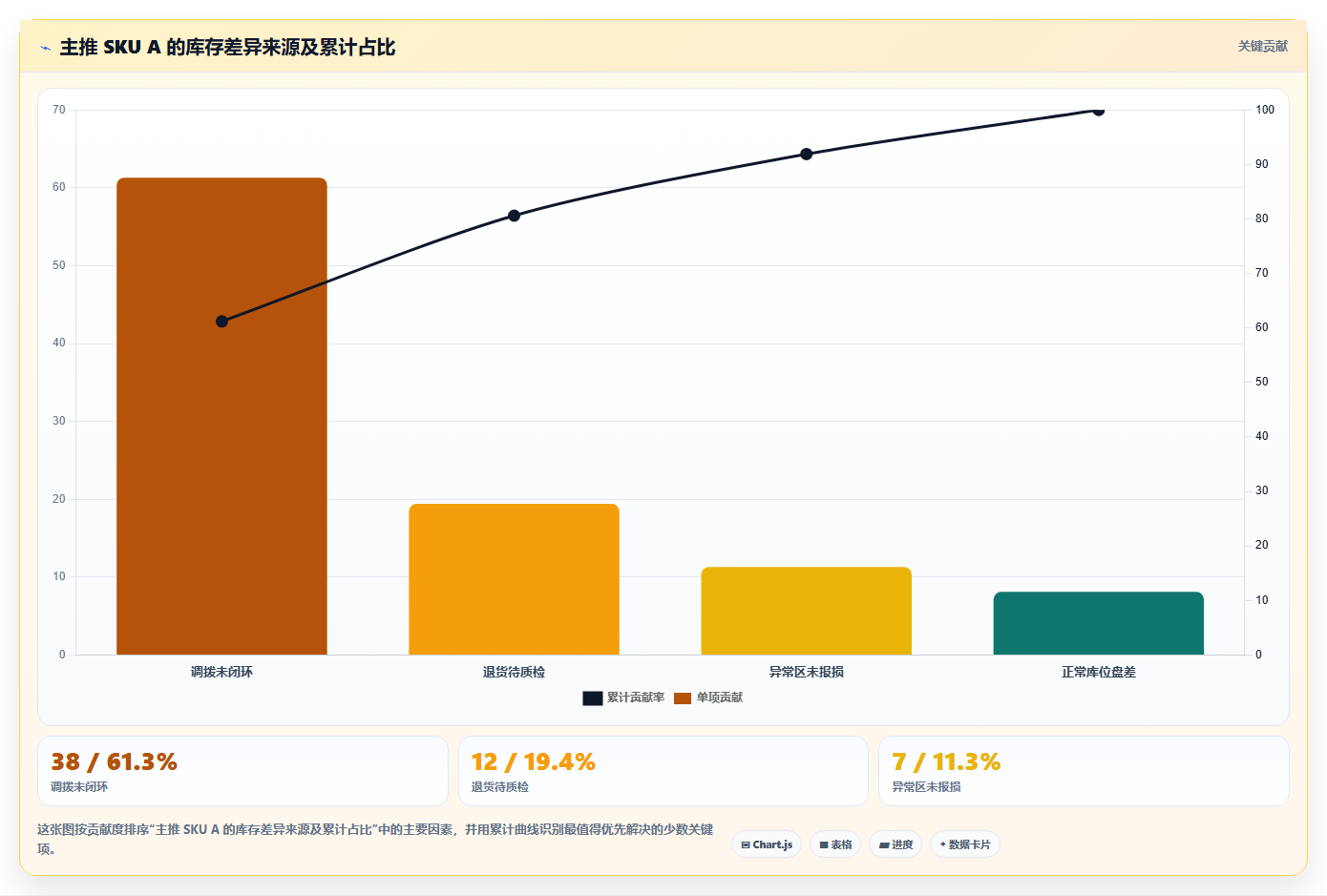 电商进销存：增长负责人复盘框架：旺季备战如何定位库存不准