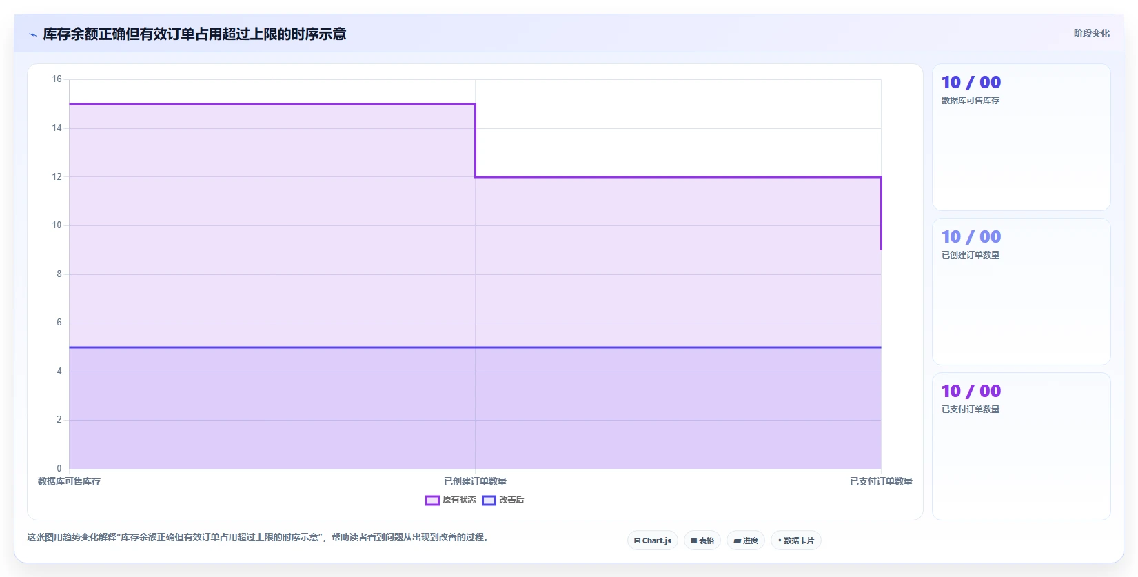数据库存：产品技术团队最佳实践：超卖排查怎样稳步实现降低超卖风险