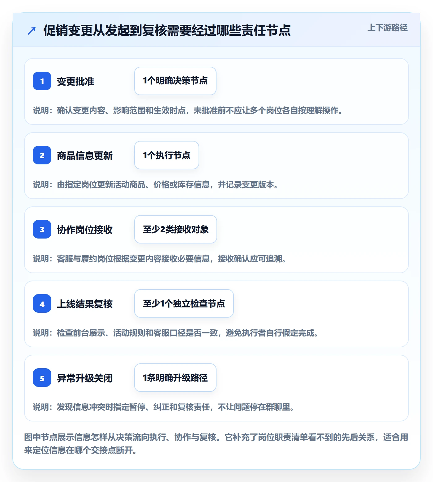 店铺运营管理检查方法：通过岗位分工评估常见误区质量
