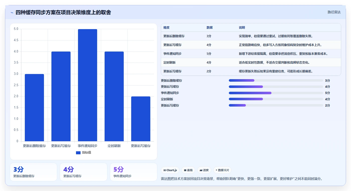 数据库存：项目经理实操指南：围绕缓存同步解决“设计难扩展