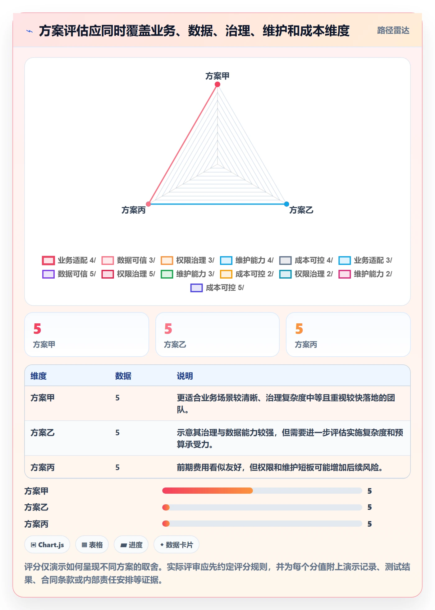 bi 平台决策指南：用风险排查判断仪表盘方案