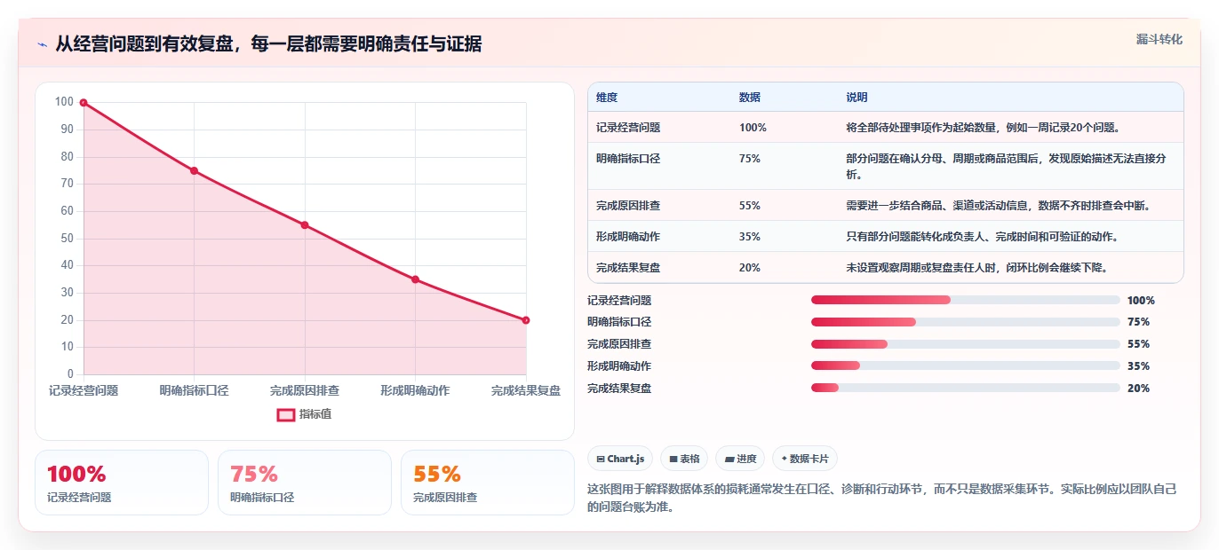 电商数据运营从0到1：数据体系的实操教程与操作要点