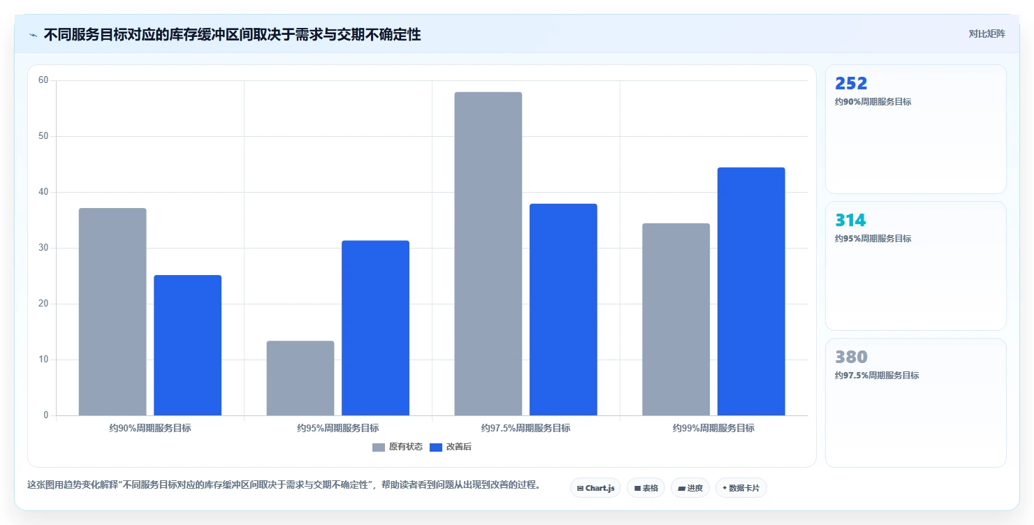 仓库安全库存管理怎么选？采购周期相关的精细化运营判断标准