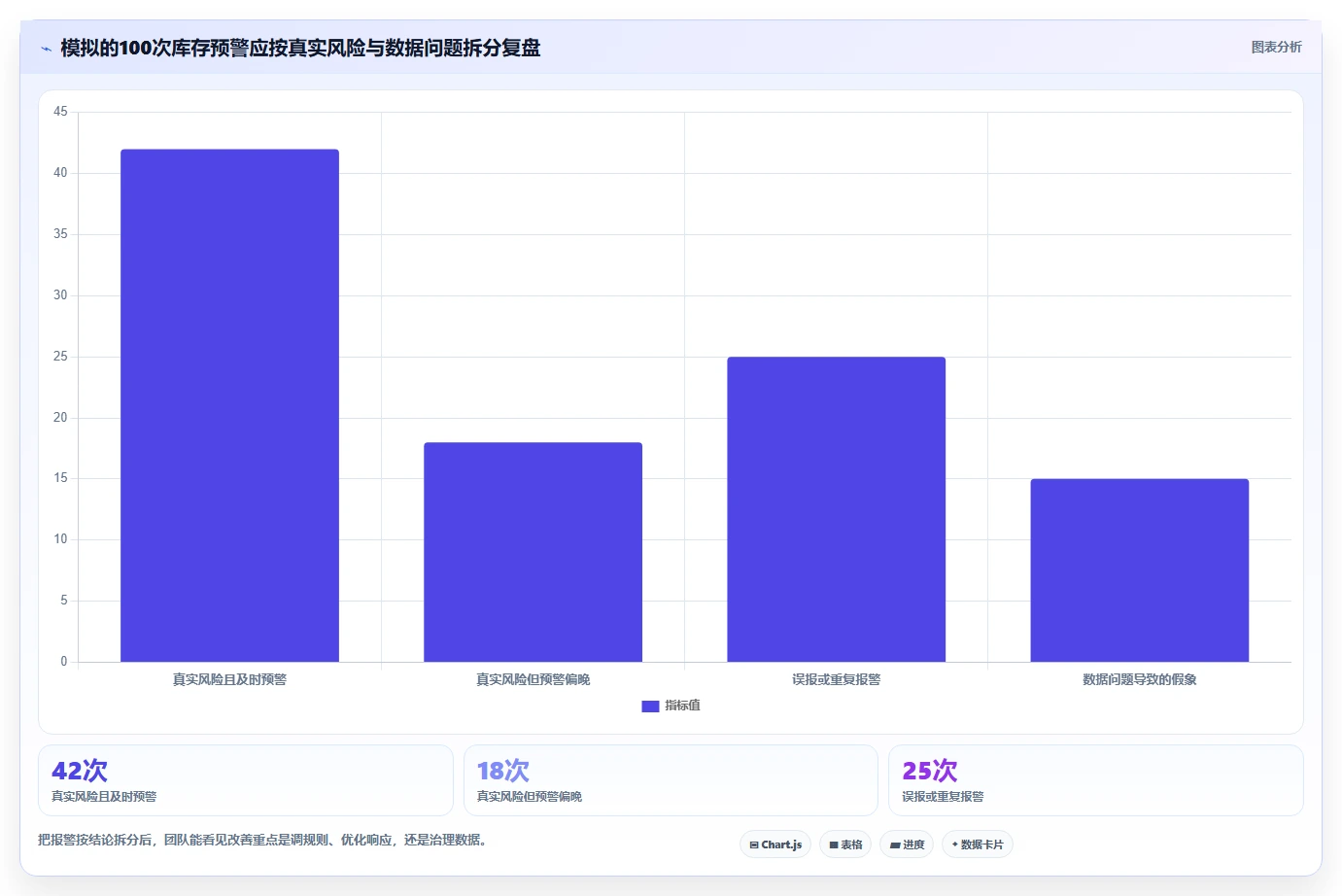 仓库安全库存管理场景解析：分级预警中的数据复盘怎么处理