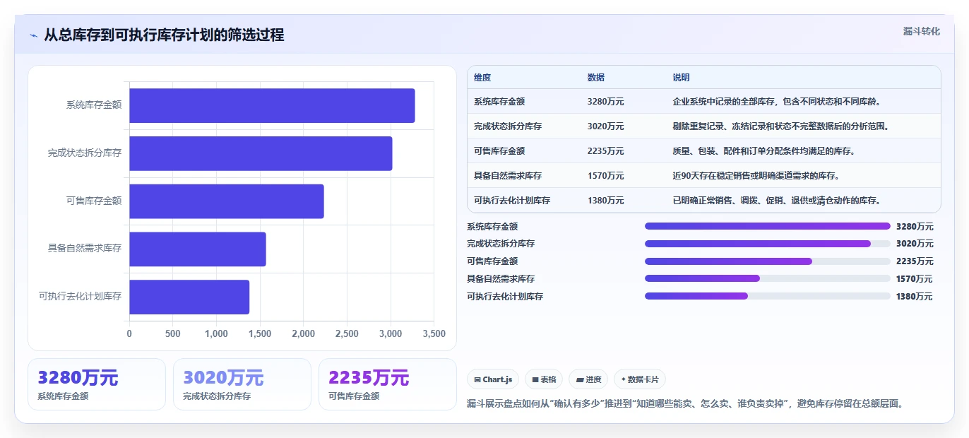 电商仓储管理：品牌零售商问题诊断：库存盘点卡在库存积压怎么办