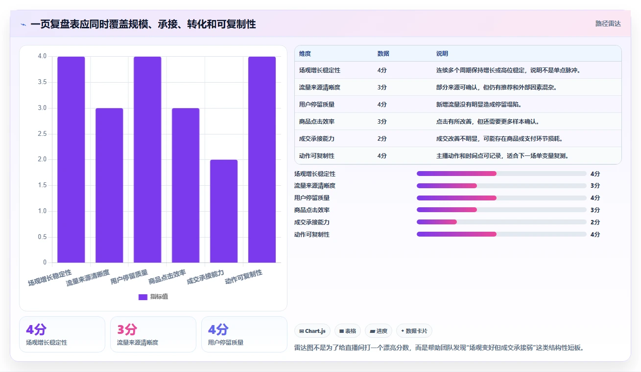 直播数据复盘：场控一页讲清：场观趋势与找到流量拐点的关系