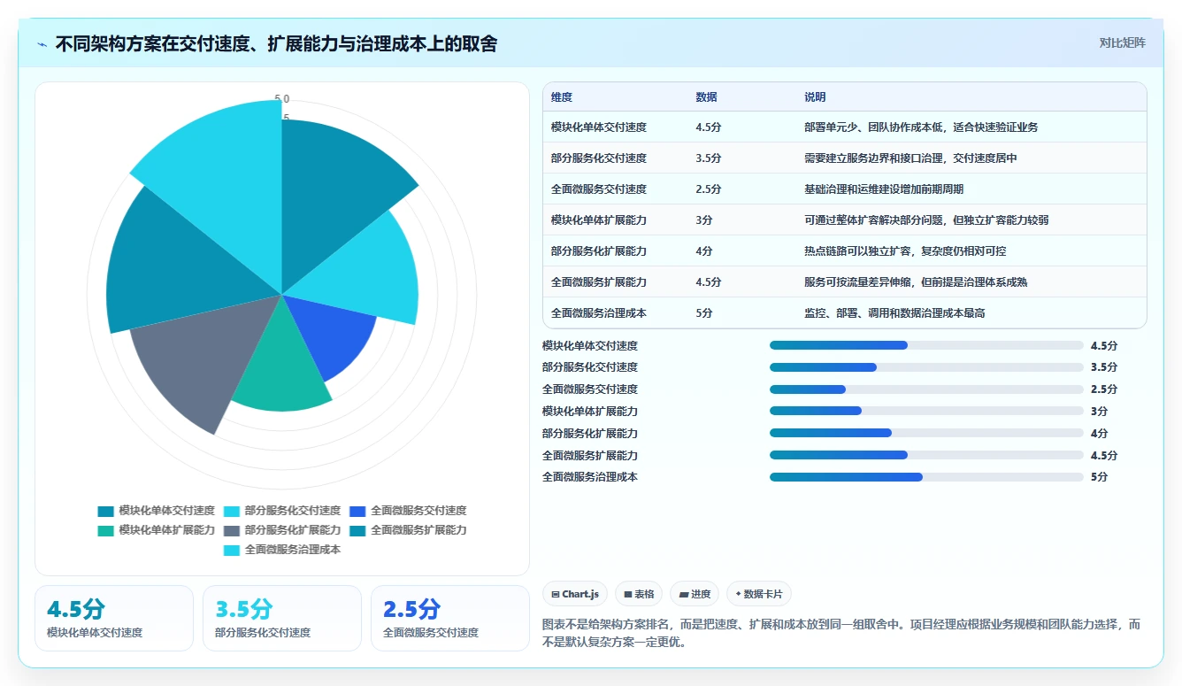 电商系统开发：项目经理评估框架：系统架构是否真正带来保障高峰性能