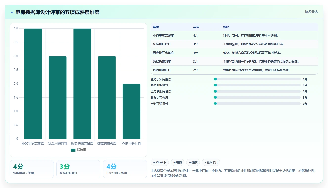 电商系统开发：开发团队新手问答：数据库设计做不好会出现哪些交付延期