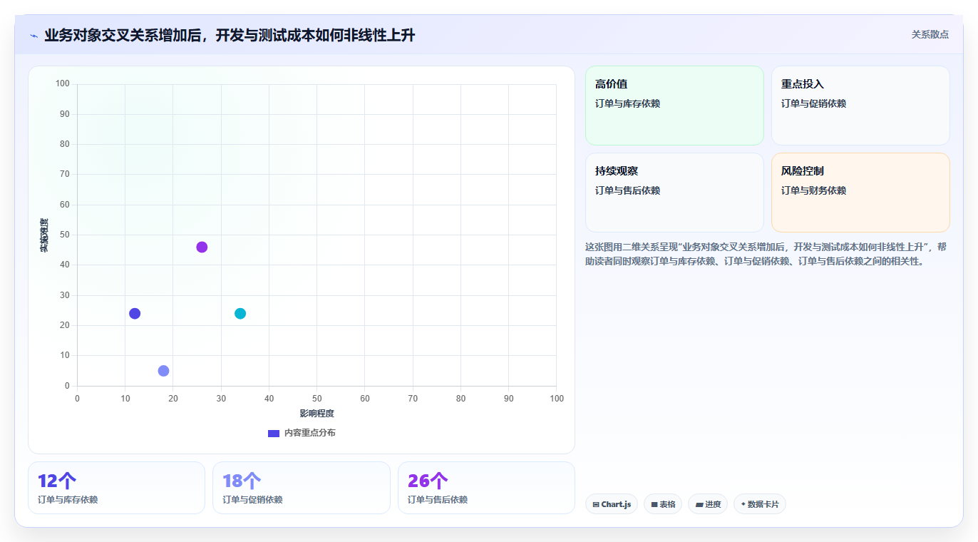 电商系统开发：企业管理层复盘框架：架构设计如何定位预算失控