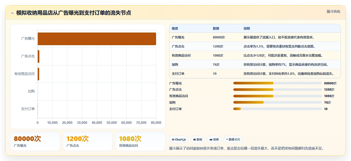 如何运营好一个店铺改造重点：从流量获取推进实操教程